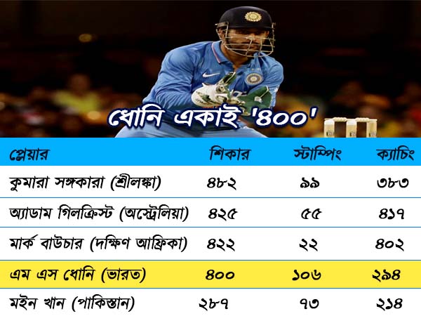  ভারতীয় উইকেটরক্ষক হিসেবে সাফল্যের নয়া নজির মাহির 