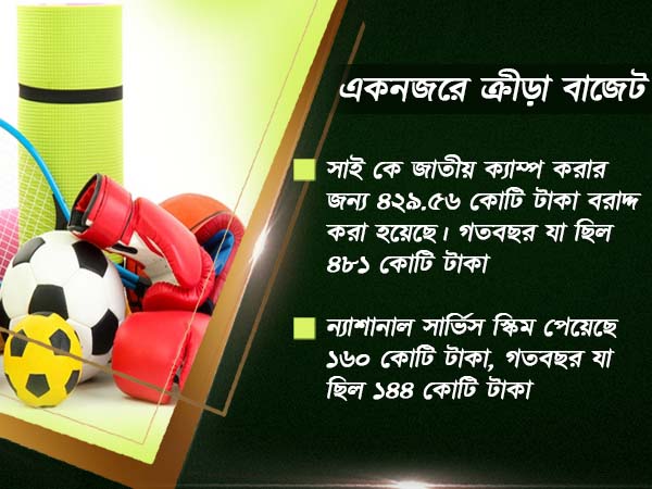 মোদীজি-র স্বপ্নের 'খেলো ইন্ডিয়া'-র বাস্তবায়নে বাজেটে ক্রীড়াক্ষেত্রে বাড়লো বরাদ্দ 
