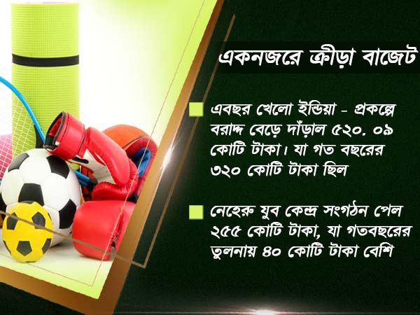 মোদীজি-র স্বপ্নের 'খেলো ইন্ডিয়া'-র বাস্তবায়নে বাজেটে ক্রীড়াক্ষেত্রে বাড়লো বরাদ্দ 