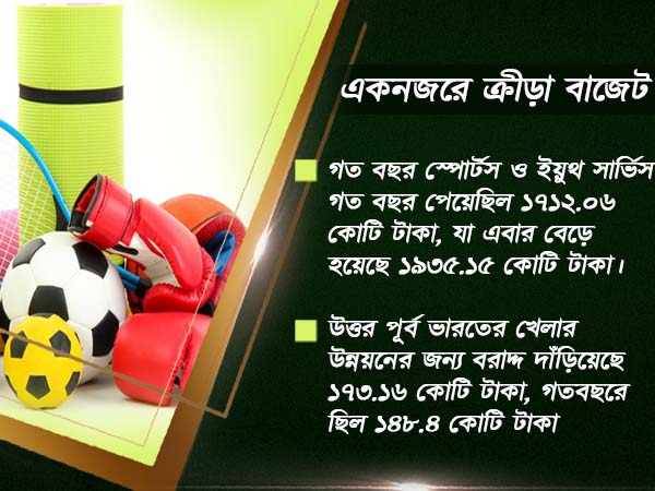 মোদীজি-র স্বপ্নের 'খেলো ইন্ডিয়া'-র বাস্তবায়নে বাজেটে ক্রীড়াক্ষেত্রে বাড়লো বরাদ্দ 