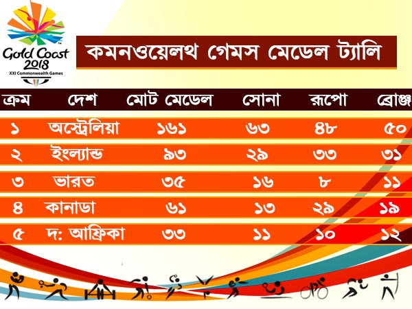 কমনওয়েলথের নবম দিনেও পদকের ছড়াছড়ি, সোনা পেলেন তেজস্বিনী, অনীশ, বাকীদের অপেক্ষায় দেশ 