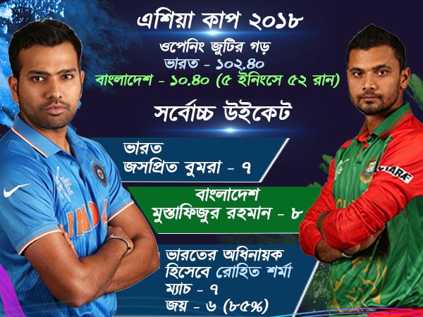 ভারত-বাংলাদেশ দ্বৈরথের পরিসংখ্যান 