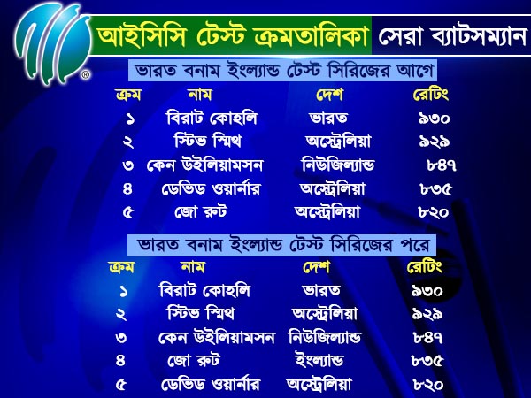 ৪-১য়ে ভরাডুবির পর কী দাঁড়াল আইসিসি টেস্ট ক্রমতালিকা