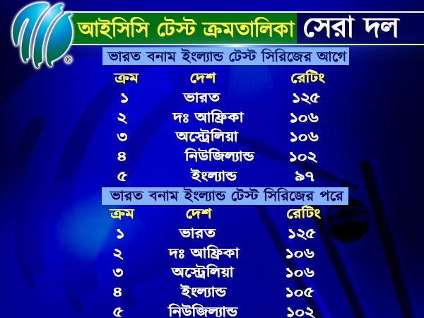 ৪-১য়ে ভরাডুবির পর কী দাঁড়াল আইসিসি টেস্ট ক্রমতালিকা