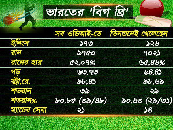 ভারতের 'বিগ থ্রি'