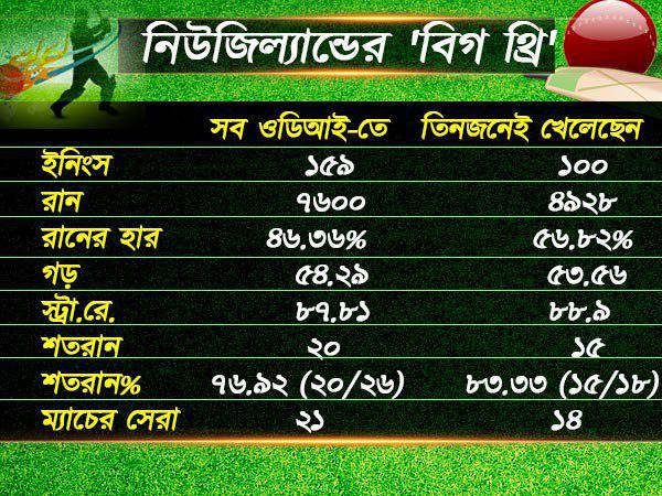 নিউজিল্যান্ডের 'বিগ থ্রি'