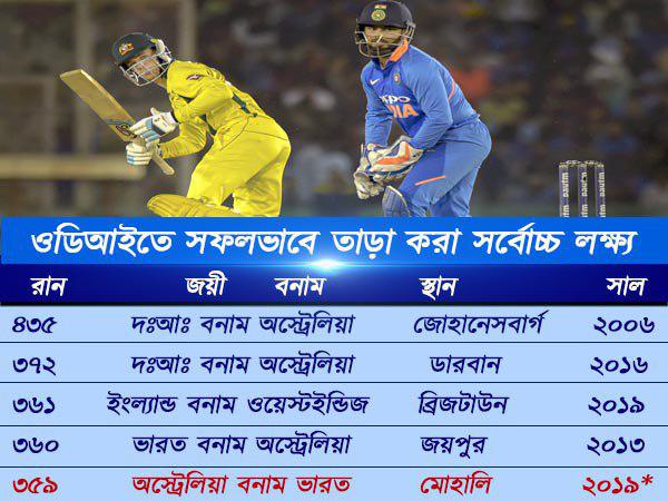 সফল তাড়া করায় পাঁচে