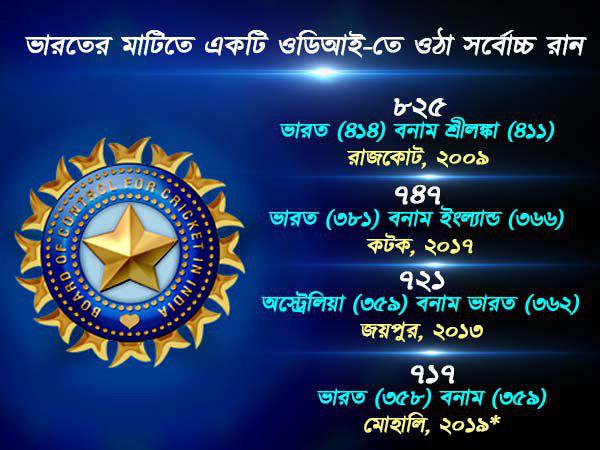 সর্বোচ্চ রানে চার নম্বরে