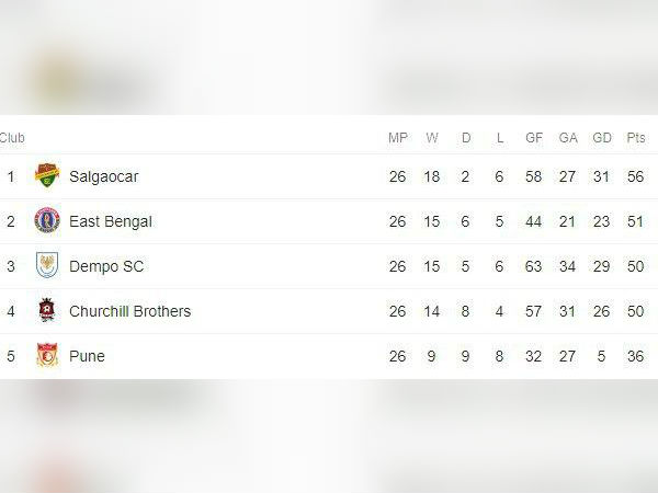 প্রথম কবে আই লিগে রানার্স ইস্টবেঙ্গল