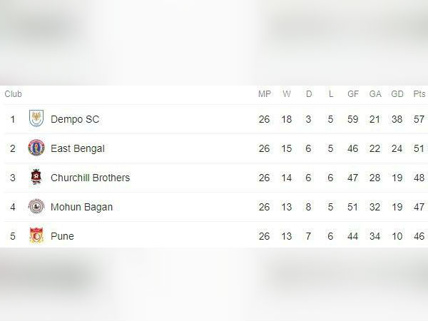 দ্বিতীয়বার কবে লিগ রানার্স ইস্টবেঙ্গল