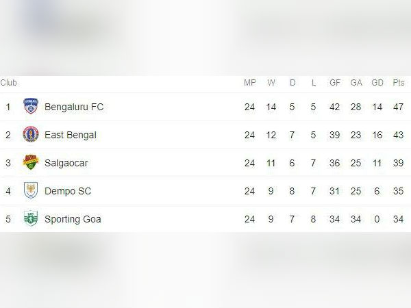 ততৃীয় বার কবে রানার্স ইস্টবেঙ্গল